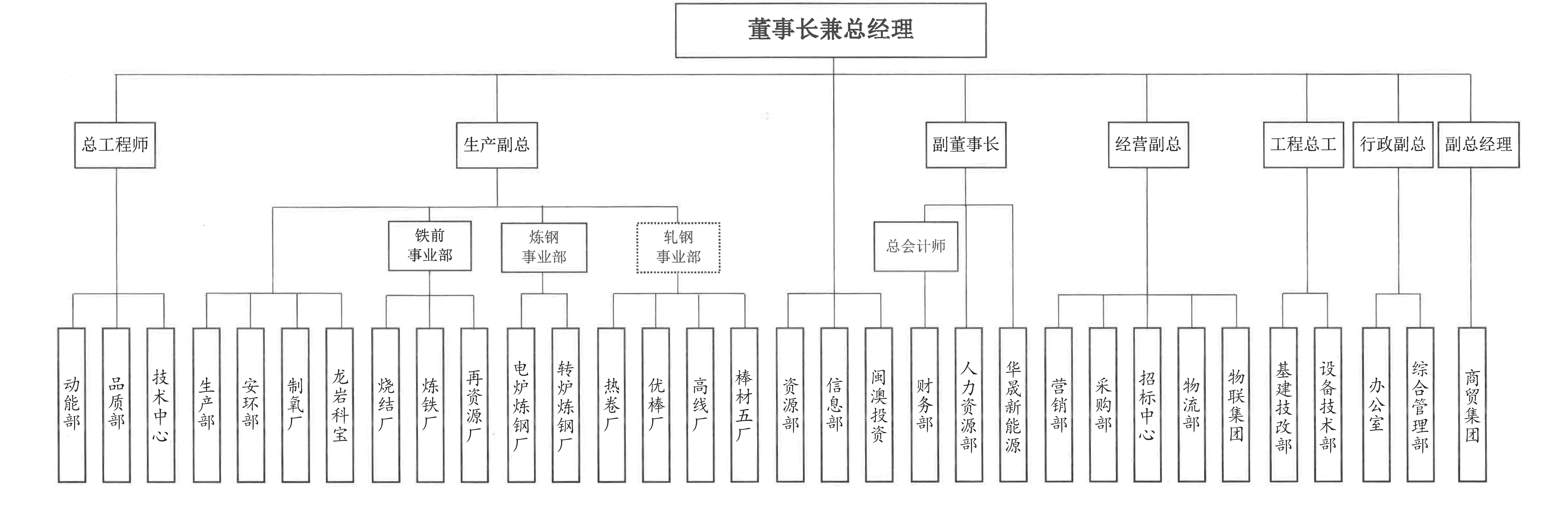 組織架構(gòu)